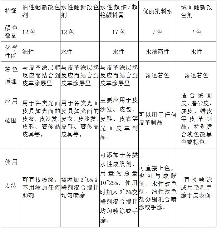 好威皮革翻新改色產(chǎn)品的區(qū)別