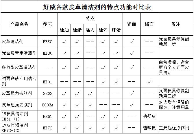 好威皮革清潔劑特點(diǎn)對(duì)比表