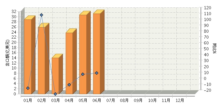 2015年全國皮革及其制品行業(yè)月度出口額及同比