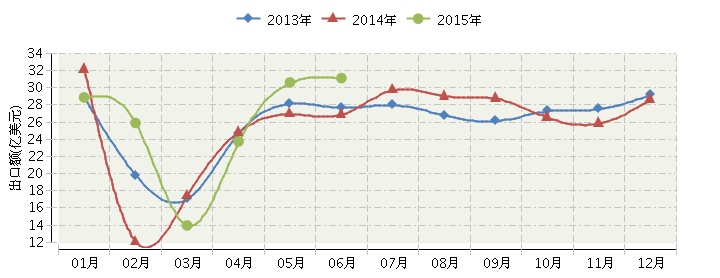 2015年全國皮革及其制品行業(yè)連續(xù)三年月度出口額對比