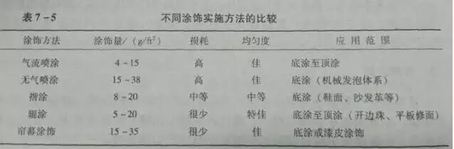 涂飾的幾種方法