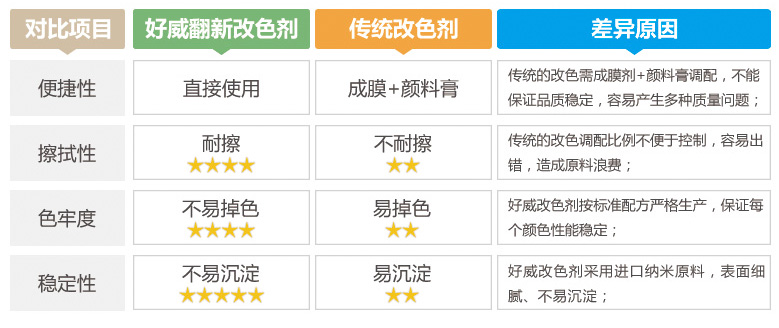 好威皮具改色劑