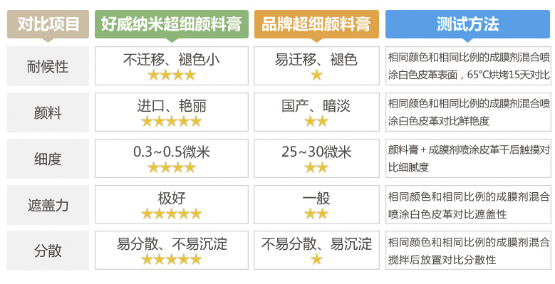 水性皮革超細(xì)顏料膏