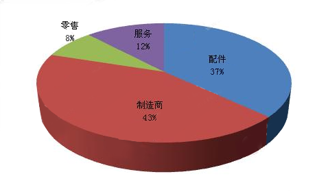 汽車市場(chǎng)比例
